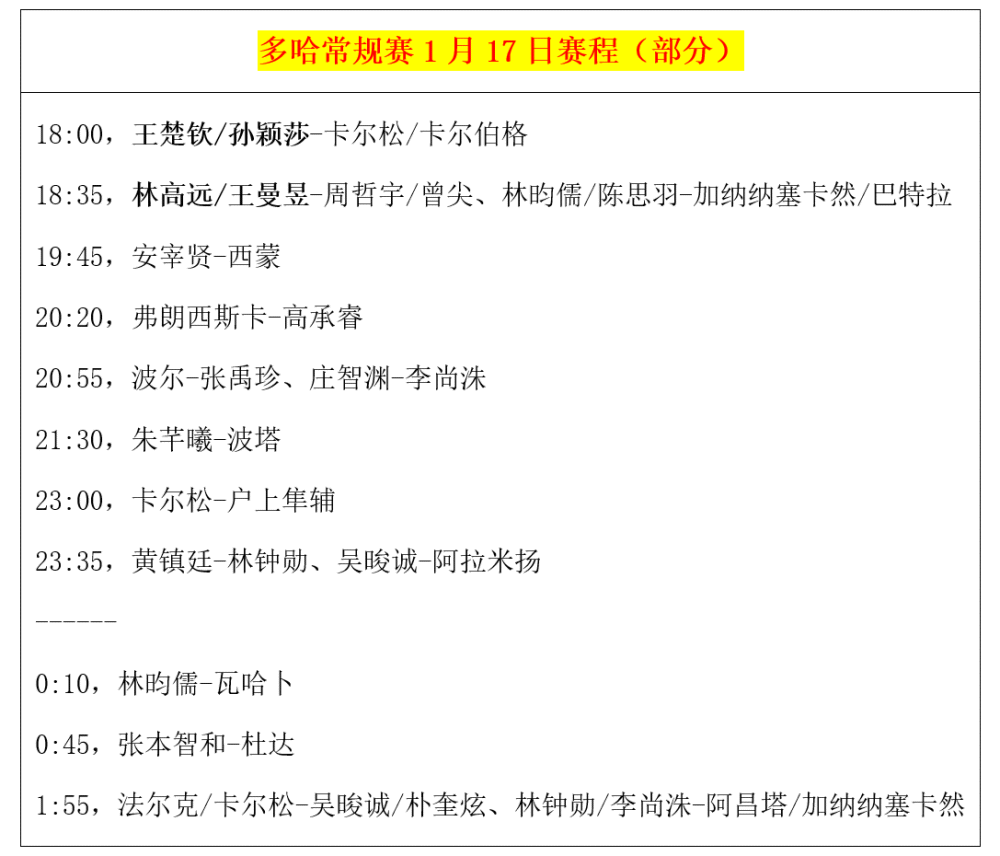 河内1.5分彩：乒乓球常规赛：1月17日赛程公布！国乒4大主力登场，张本首秀