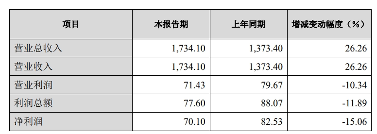 奇趣分分彩：长城汽车 2023 年归母净利润 70.08 亿元，同比下降 15.22%