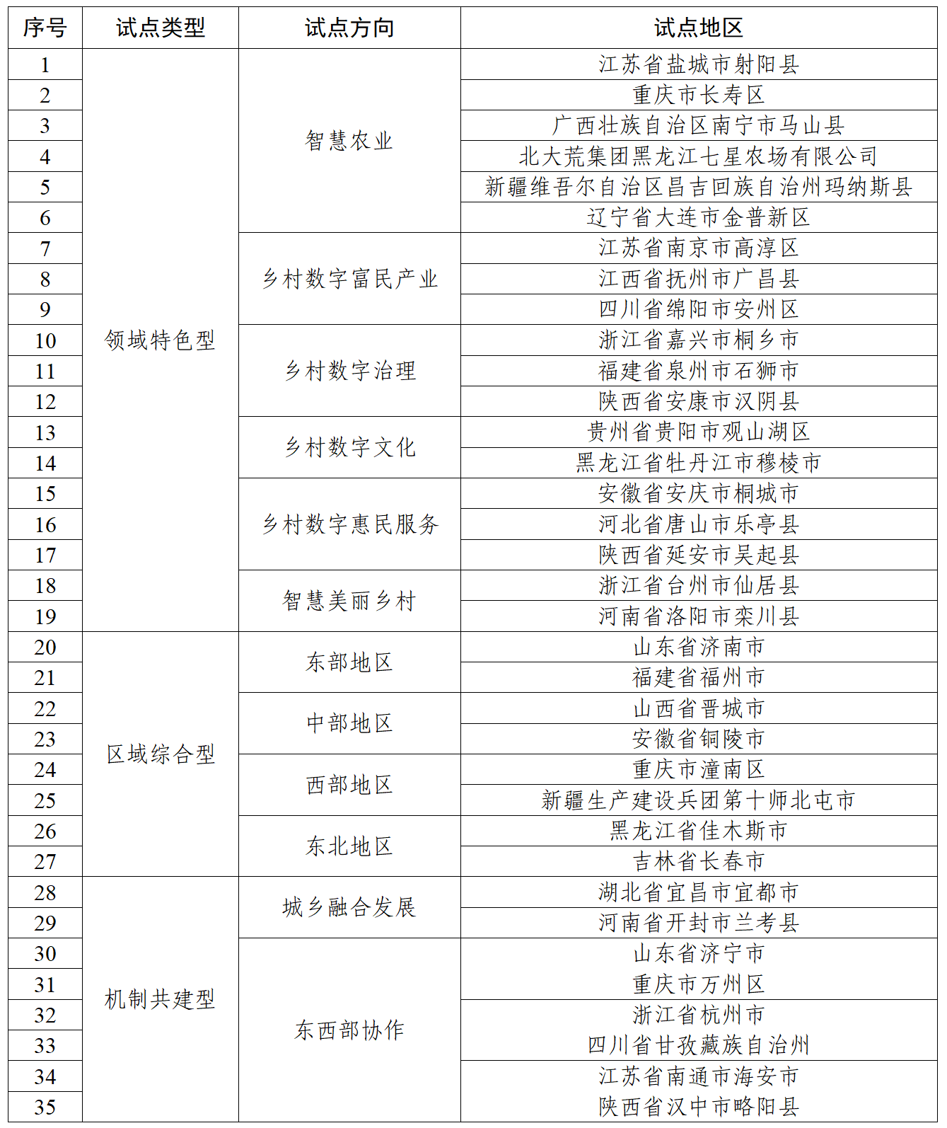 奇趣分分彩：35 个入选，第二批国家数字乡村试点名单公布