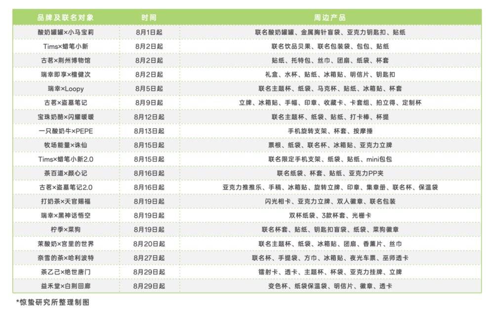 河内1.5分彩：2024新茶饮：不卷产品，卷周边